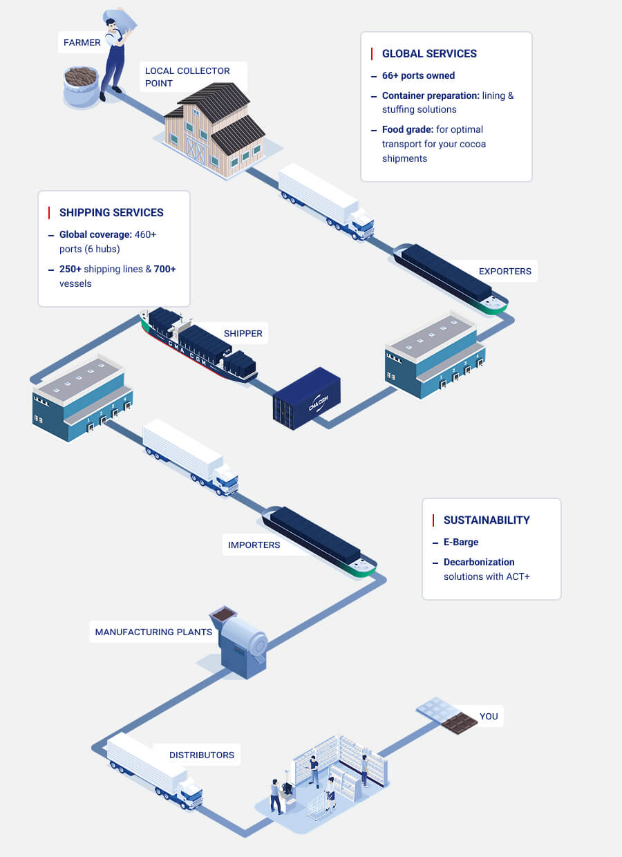 Cocoa - Customer Journey